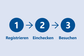 Reihenfolge zur Anmeldung von Besuch: Registrieren, Einchecken, Besuchen